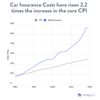 car insurance costs raise by moneygeek